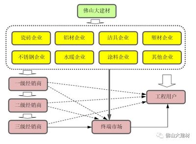 2017年佛山建材终端市场发展报告