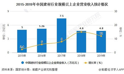 2020年中国建材行业市场现状及发展前景分析 预计全年企业营业收入将增长4-5%左右